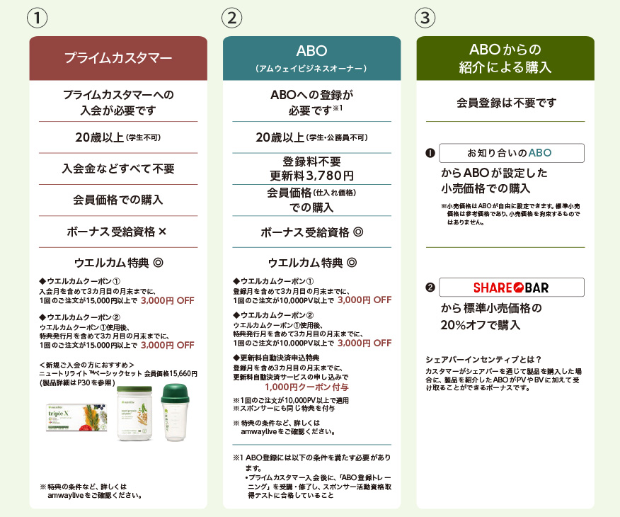 アムウェイ製品の購入方法