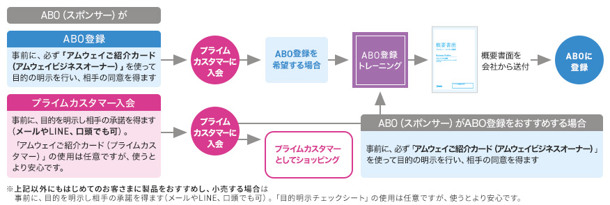 アムウェイ登録制度