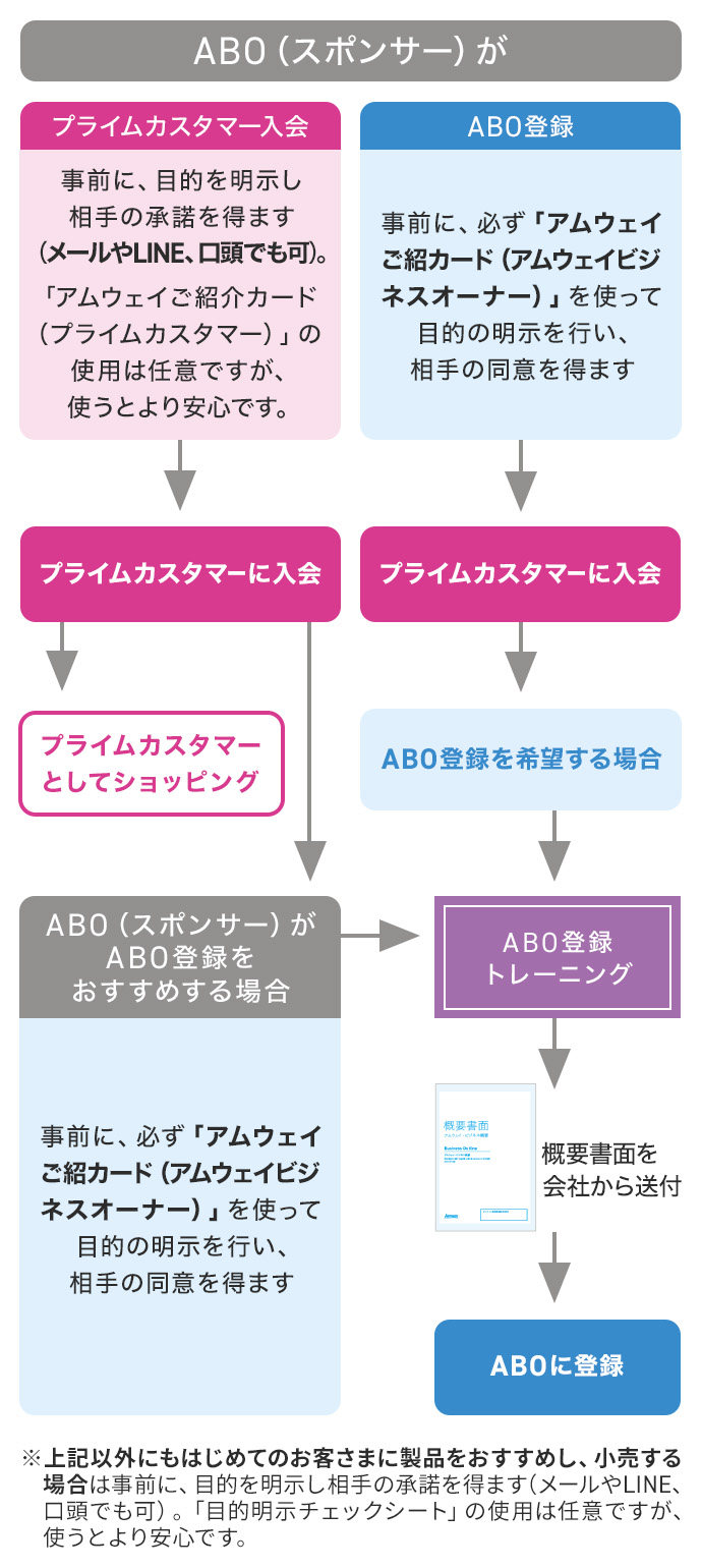 アムウェイの会員になるには｜日本アムウェイ(Amway)公式企業サイト
