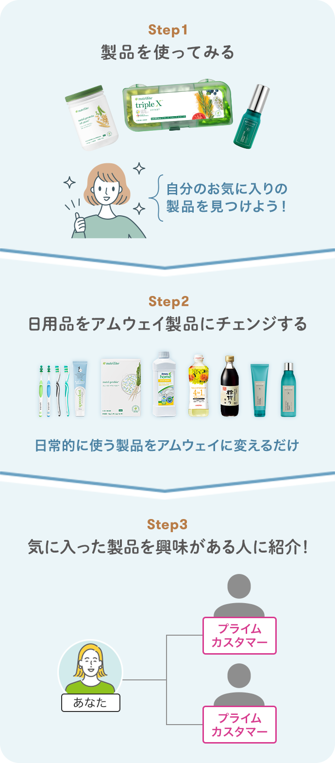 基本的なビジネス活動｜日本アムウェイ（Amway）公式企業サイト