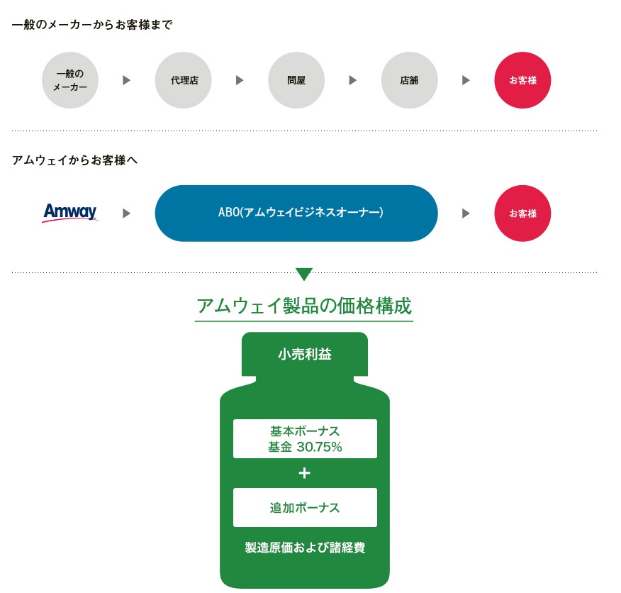 アムウェイ・ビジネスの報酬のしくみ