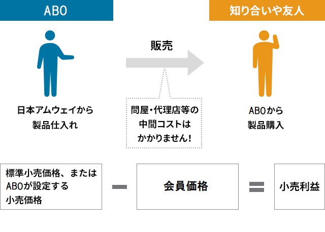 努力に応じた報酬制度｜日本アムウェイ（Amway）公式企業サイト