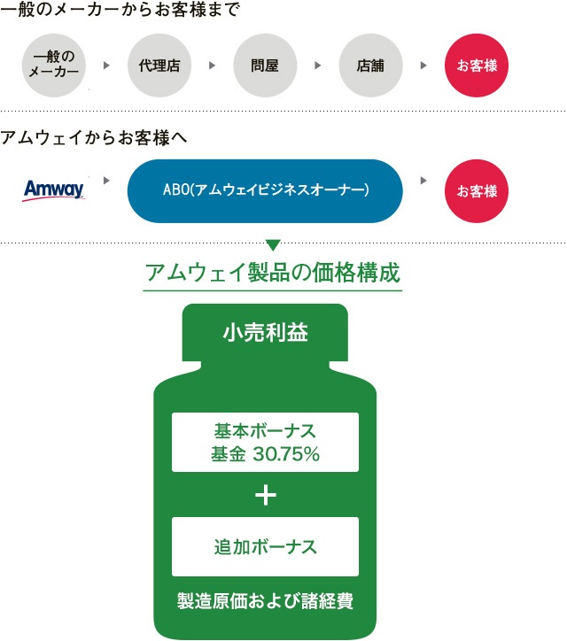 表 アムウェイ ボーナス 【アムウェイ報酬の仕組み】グループやポイントの分配方法を図解！