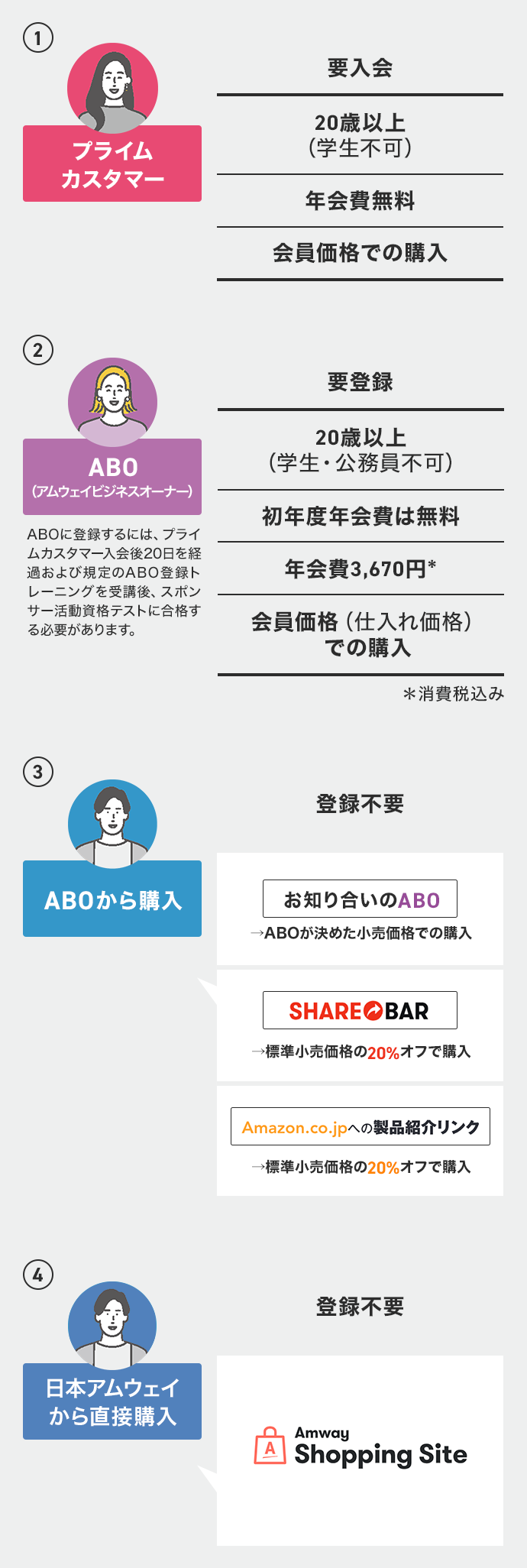 アムウェイ製品の購入方法｜日本アムウェイ(Amway)公式企業サイト