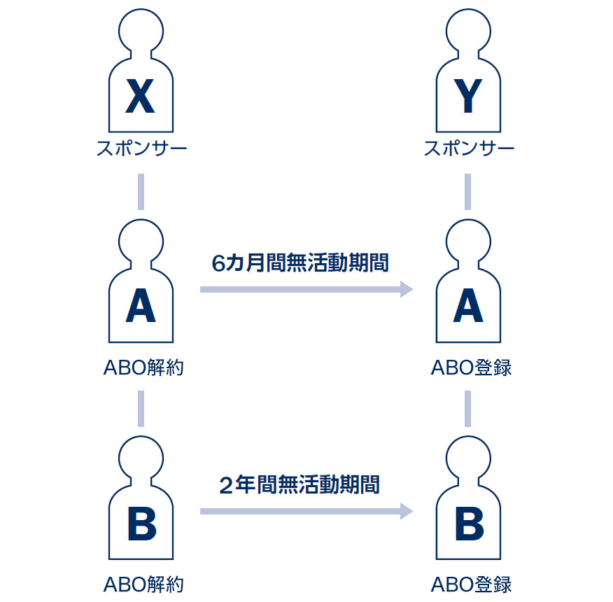 2年間無活動