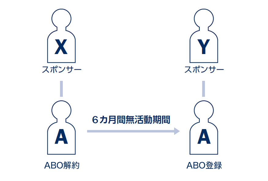 6カ月間無活動