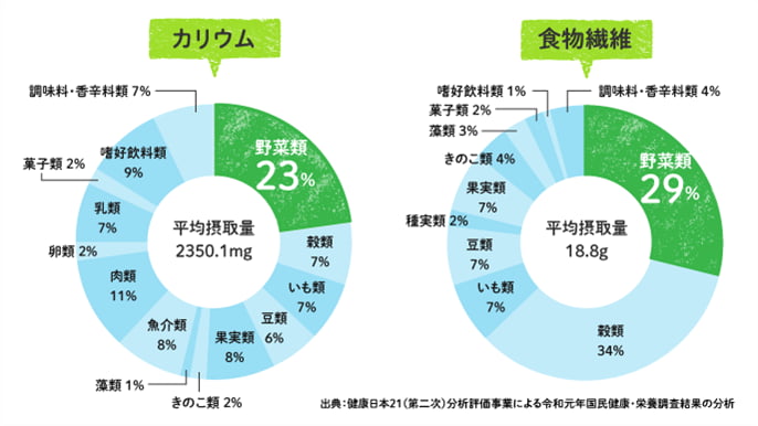 野菜から多く摂れる栄養素 カリウム、食物繊維