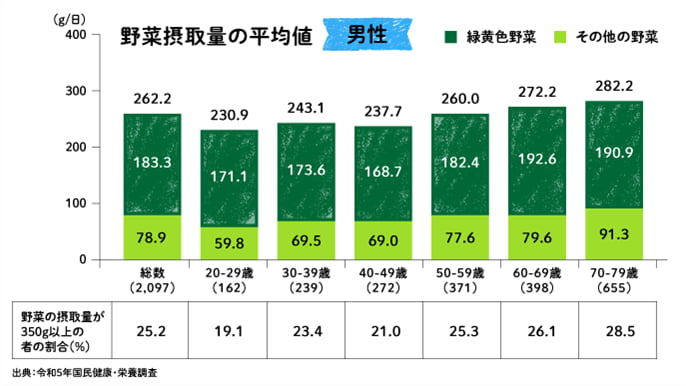 野菜摂取量の平均値 男性
