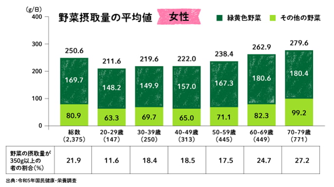 野菜摂取量の平均値 女性