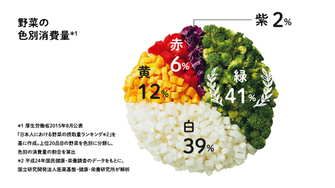 野菜の色別消費量 厚生労働省2015年8月公表
