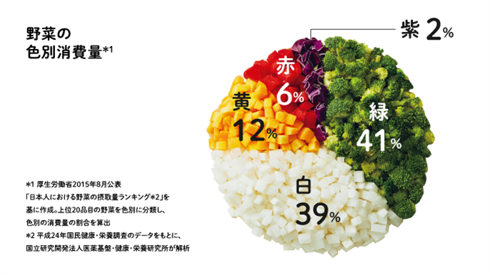 野菜の色別消費量 厚生労働省2015年8月公表