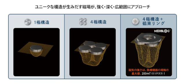 首・肩コリ、医療機器で”ながら治療”。ラクなのに効く。 「メディ ...