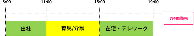 育児/介護（スーパーフレックスタイム制度とテレワーク制度を併用した活用例）