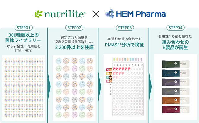 腸から始まる未来の私 my LAB PLUS BY nutrilite™ 「マイクロ