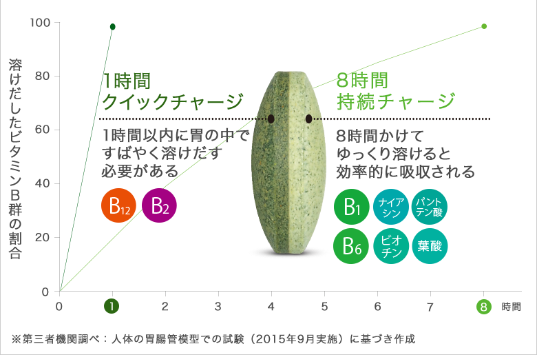 溶け出したビタミンB群の割合