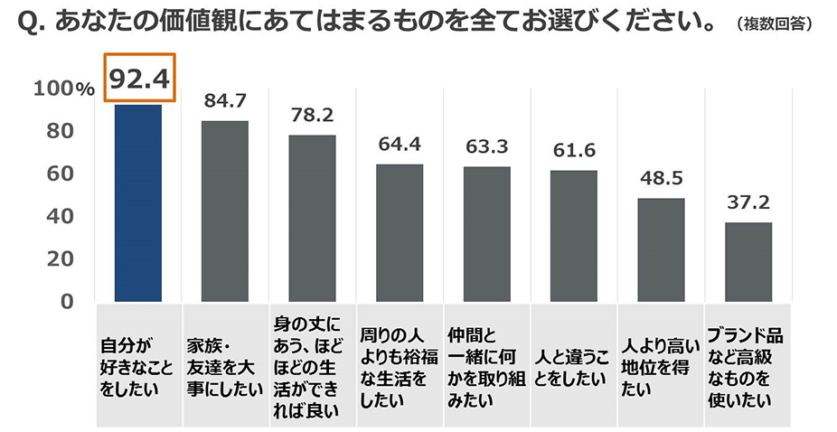 Q.あなたの価値観にあてはまるものを全てお選びください。