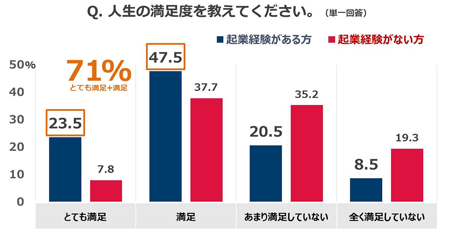 Q.人生の満足度を教えてください。