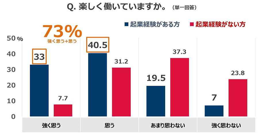 Q.楽しく働いていますか。