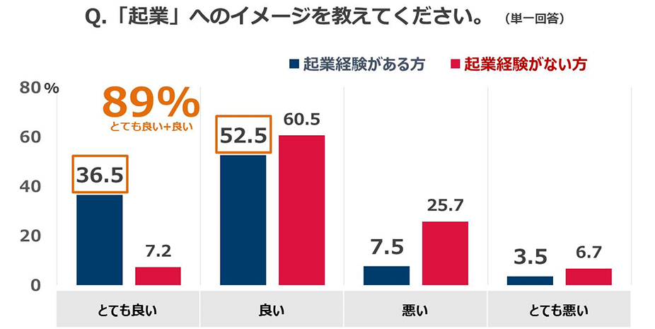 Q.「起業」へのイメージを教えてください。