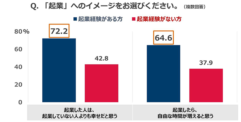 Q.「起業」へのイメージをお選びください。