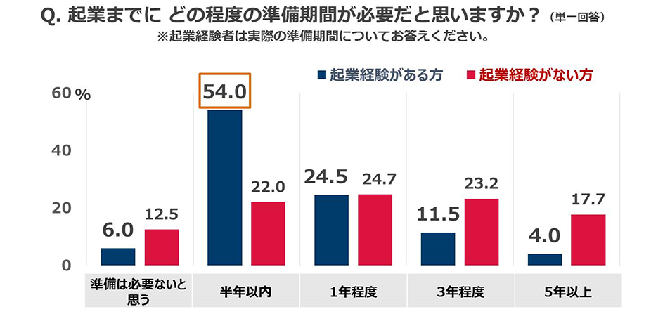 Q.起業までにどの程度の準備期間が必要だと思いますか？