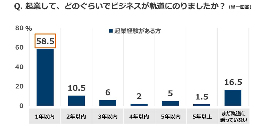 Q.起業して、どのぐらいでビジネスが軌道にのりましたか？