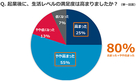 起業後に、生活レベルの満足度は高まりましたか？