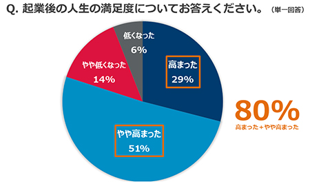 起業後の人生の満足度についてお答えください。